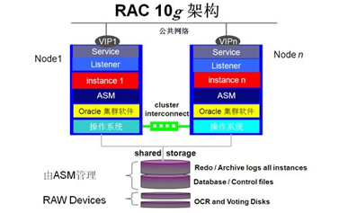 山東省某信息中心ORACLE RAC ASM盤頭信息丟失數據恢復