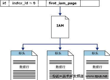 SQL Server2008存儲結構之堆表、行溢出