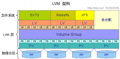 簡單理解LVM(Logical Volume Manager)的基本原理